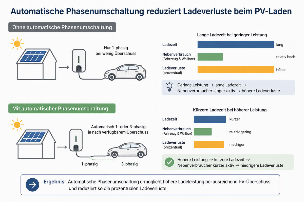 Erklärung, warum automatische Phasenumschaltung die Ladeverluste beim PV-Überschussladen verringern kann