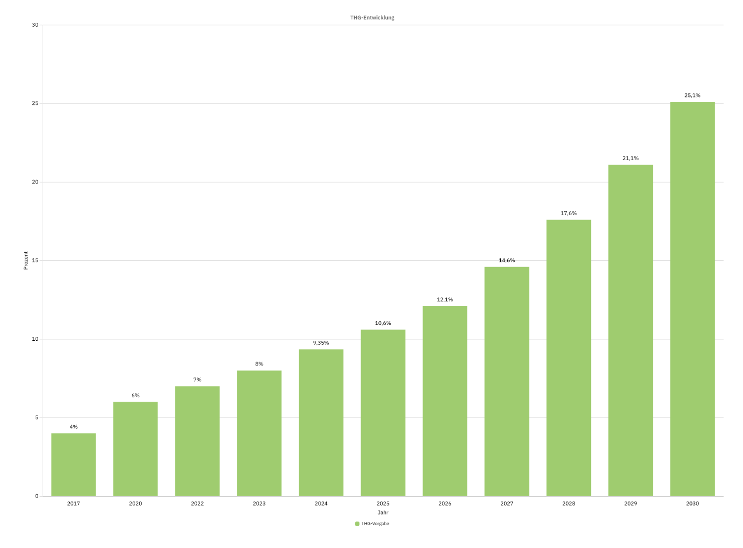 THG Jährliche Entwicklung bis 2030