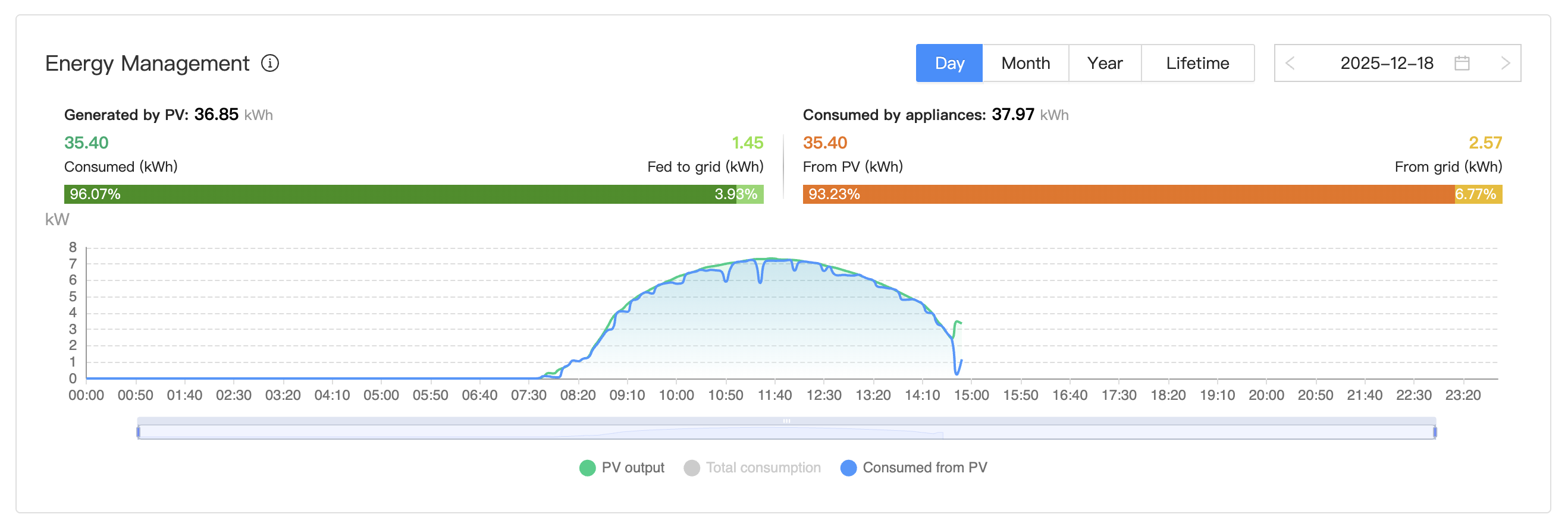 Auswertung, die zeigt, wie der go-e Charger dazu beitragen kann, den Eigenverbrauch zu erhöhen.