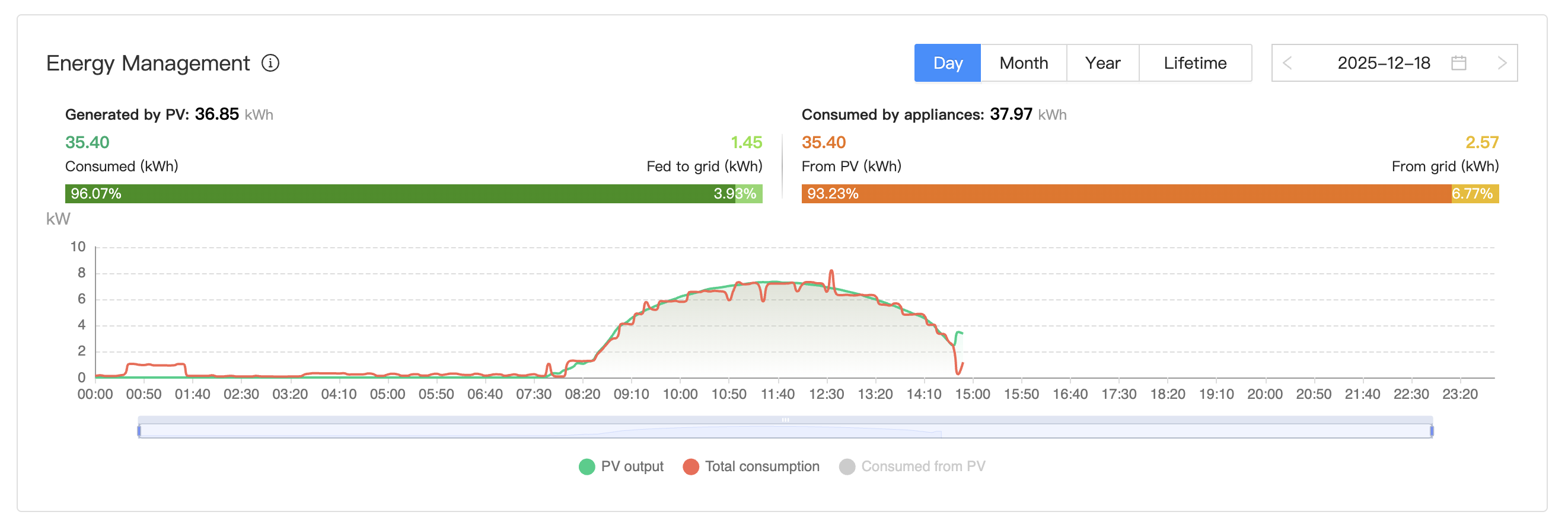 Auswertung, die zeigt, wie gut der go-e Charger den Stromverbrauch an die PV-Leistung anpasst.