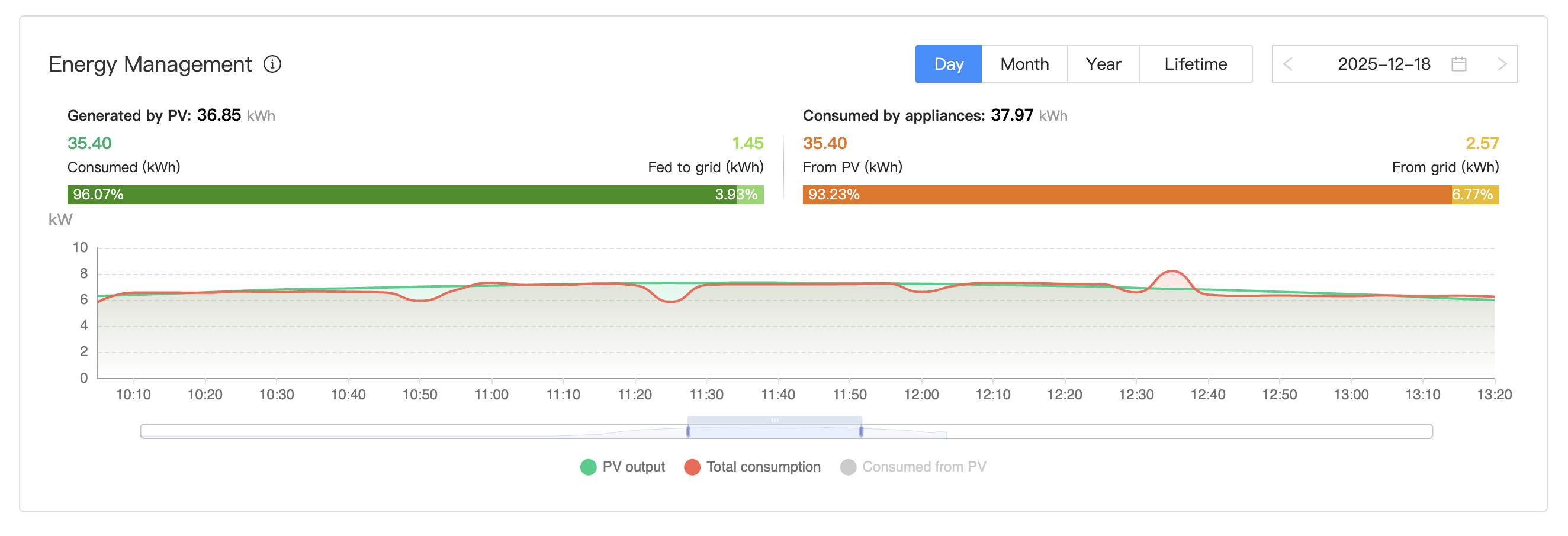 Screenshot, der zeigt, wie die Ladeleistung vom go-e Charger an die PV-Leistung angepasst wird.