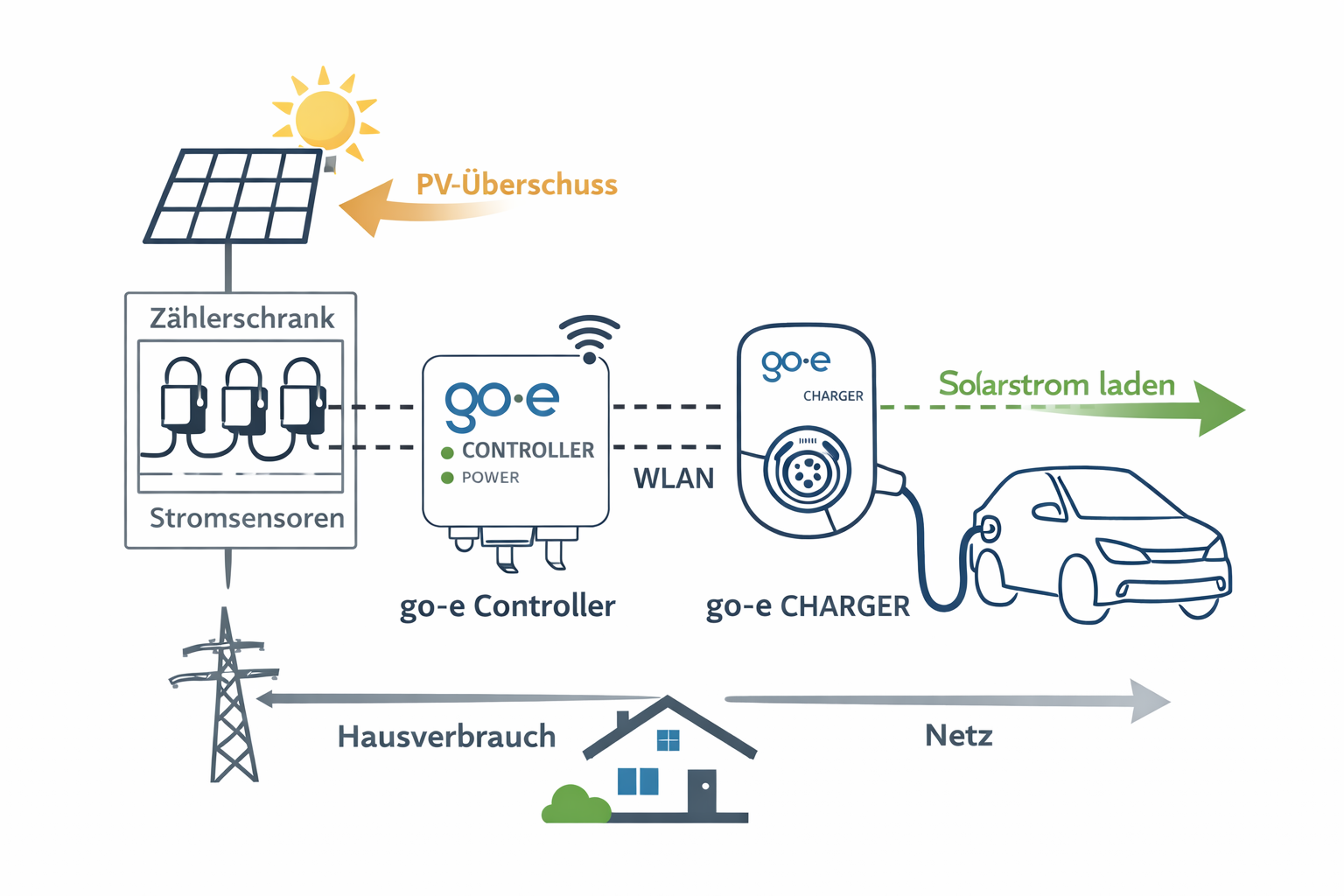 Schematische Abbildung, wie das Setup aus go-e Charger und Controller aussehen kann.